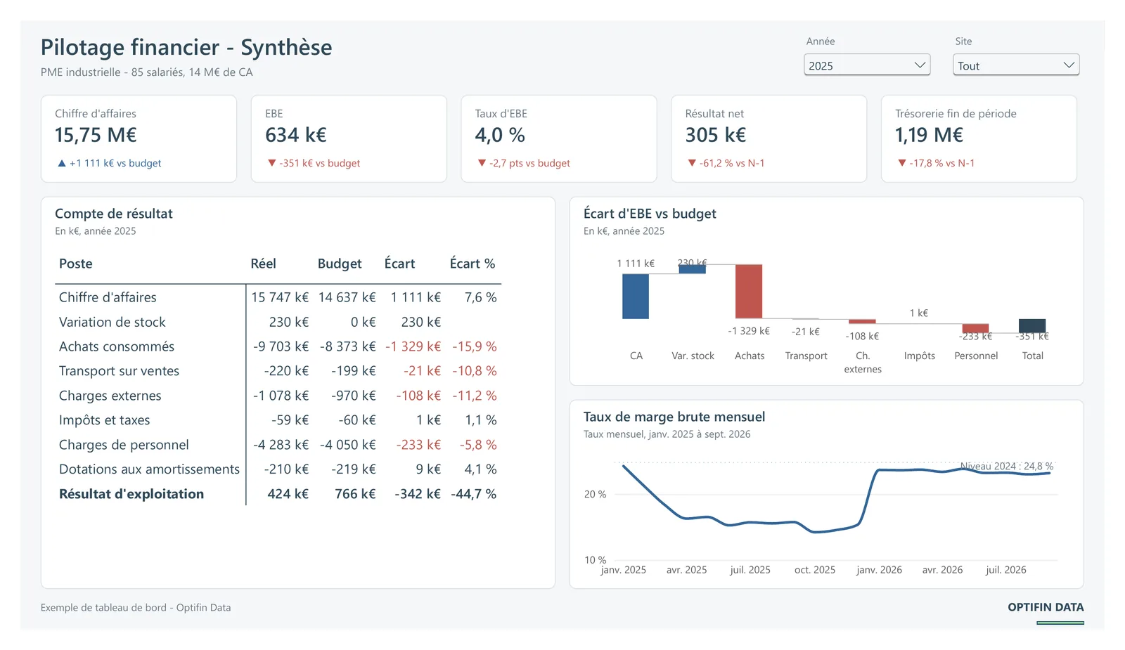 Tableau de bord Power BI : chiffre d'affaires, EBE, résultat net et trésorerie d'une PME industrielle, réel comparé au budget