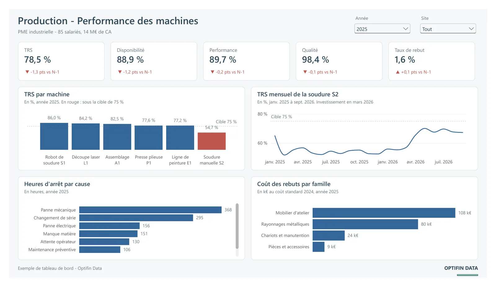 Tableau de bord Power BI : taux de rendement synthétique (TRS) par machine d'une PME industrielle