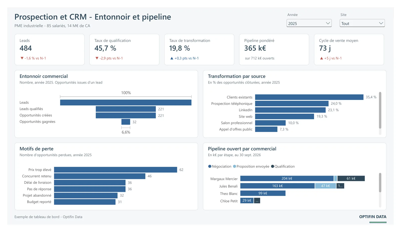 Tableau de bord Power BI : entonnoir commercial et pipeline de prospection d'une PME industrielle