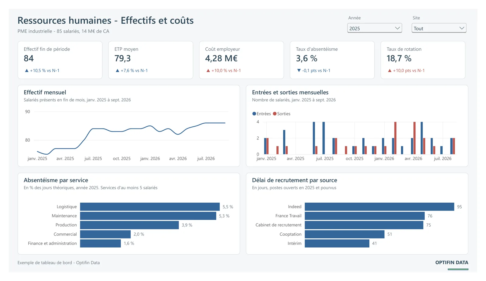 Tableau de bord Power BI : effectifs, coût employeur et absentéisme d'une PME industrielle