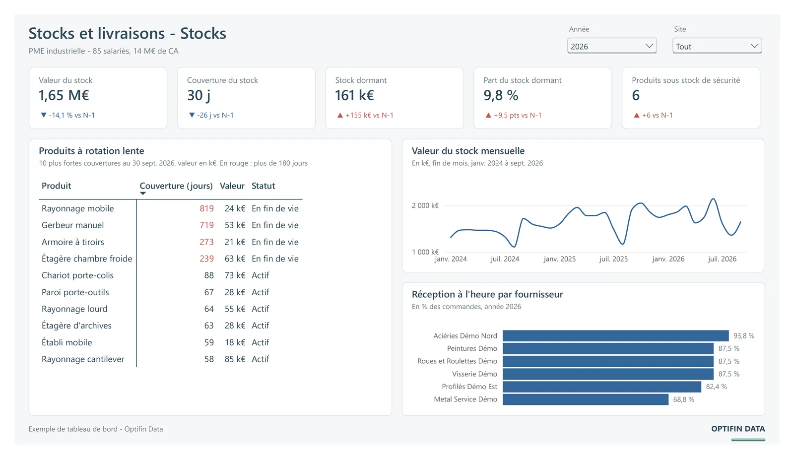 Tableau de bord Power BI : valeur des stocks, rotation et taux de livraison à l'heure d'une PME industrielle