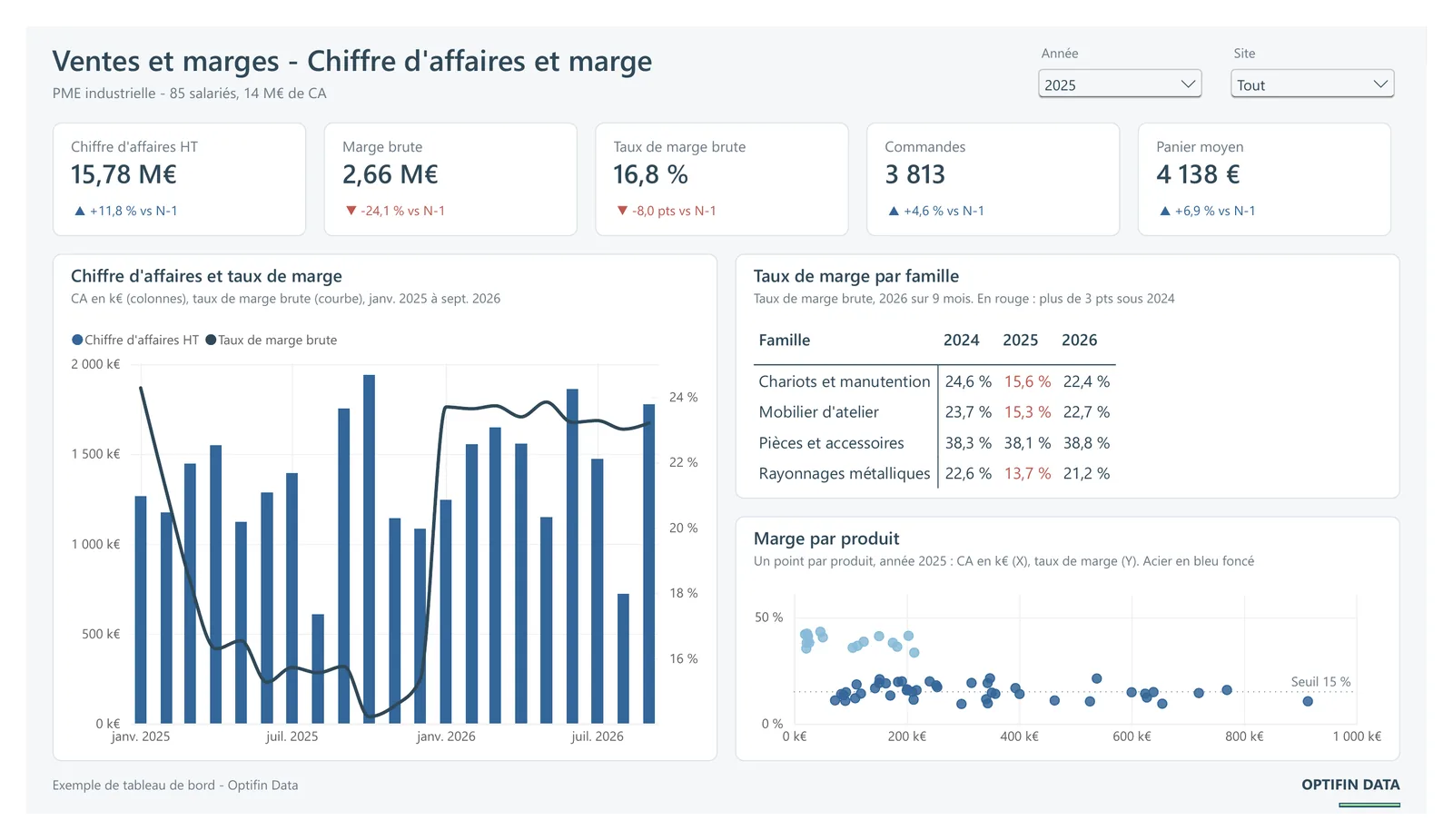 Tableau de bord Power BI : chiffre d'affaires, marge brute et performance commerciale d'une PME industrielle